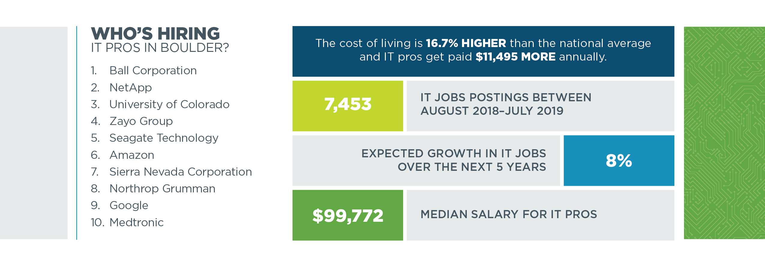 Tech Town Index 2019 - table and chart data depicting who is hiring in Boulder, CO