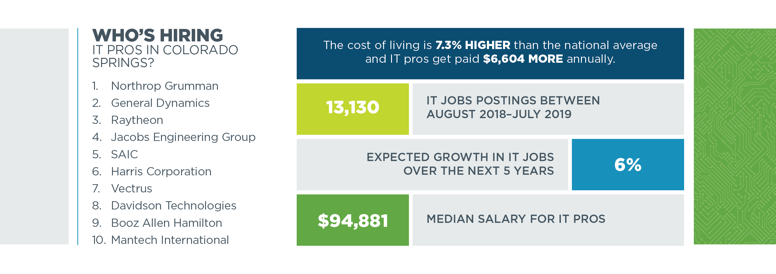 Tech Town Index 2019 - table and chart data depicting who is hiring in Colorado Springs, CO