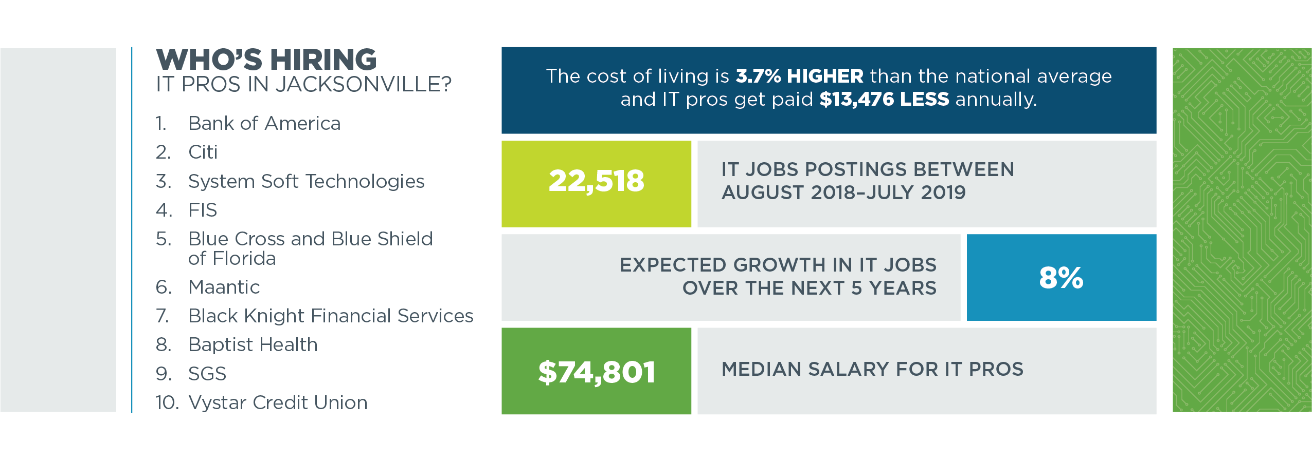 Tech Town Index 2019 - table and chart data depicting who is hiring in Jacksonville, FL