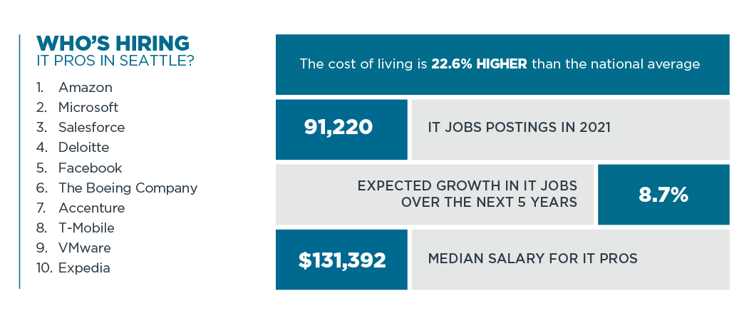 Who's Hiring IT Pros in Seattle