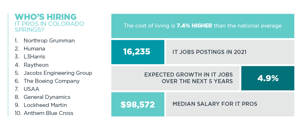 Who's Hiring IT Pros in Colorado Springs