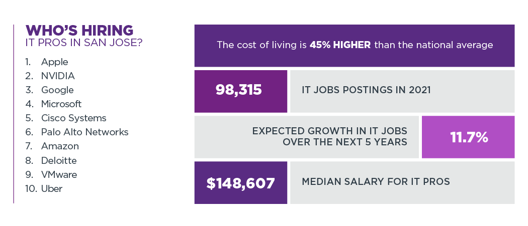 Top Best Tech Cities For It Jobs Tech Towns Usa Comptia