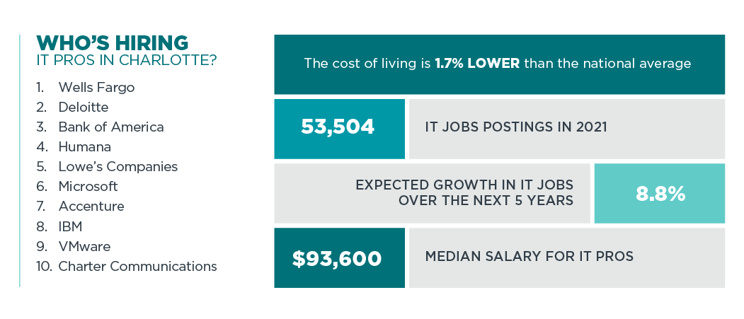 Who's Hiring IT Pros in Charlotte