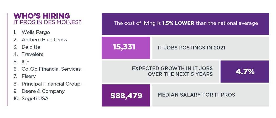 Who's Hiring IT Pros in Des Moines