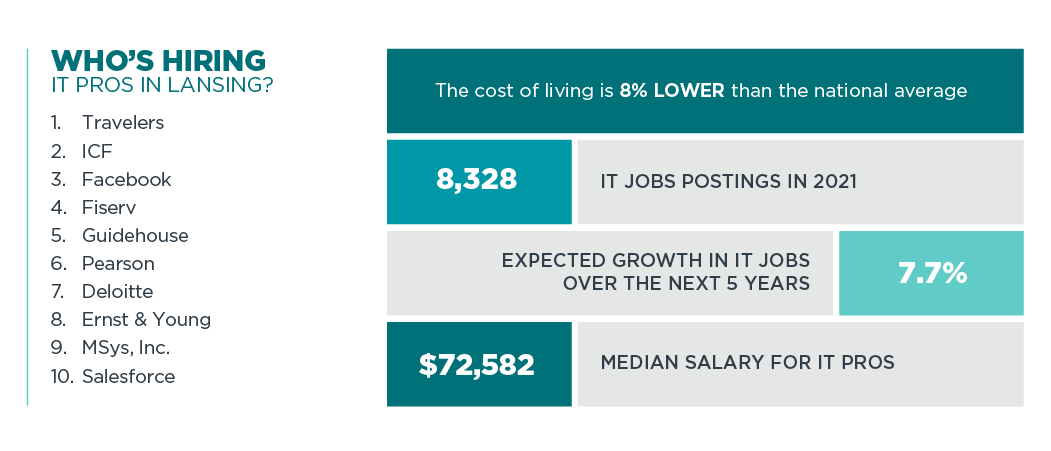 Who's Hiring IT Pros in Lansing