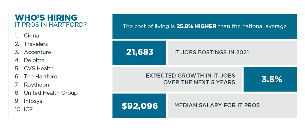 Who's Hiring IT Pros in Hartford