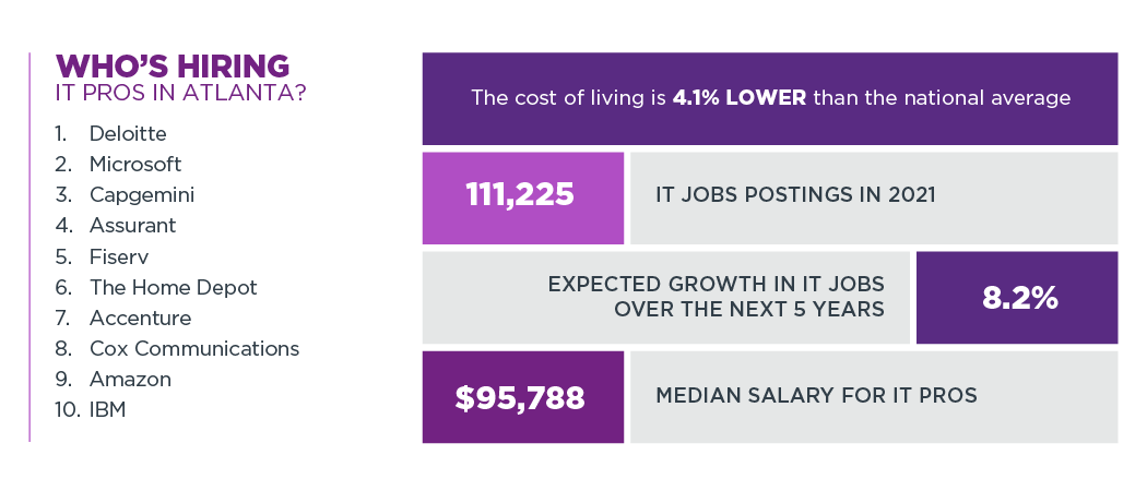 Who's Hiring IT Pros in Atlanta