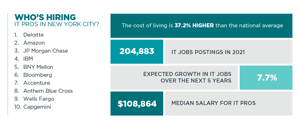 Who's Hiring IT Pros in New York City