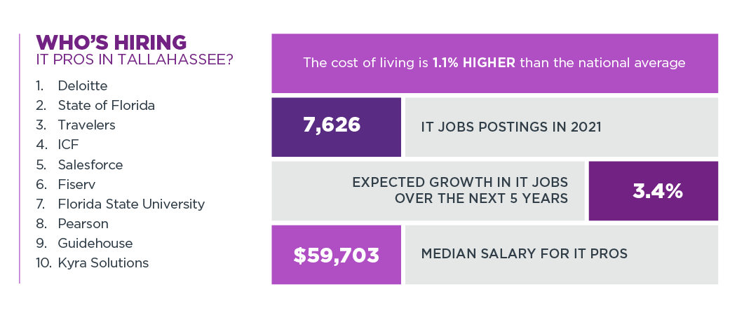 Who's Hiring IT Pros in Tallahassee