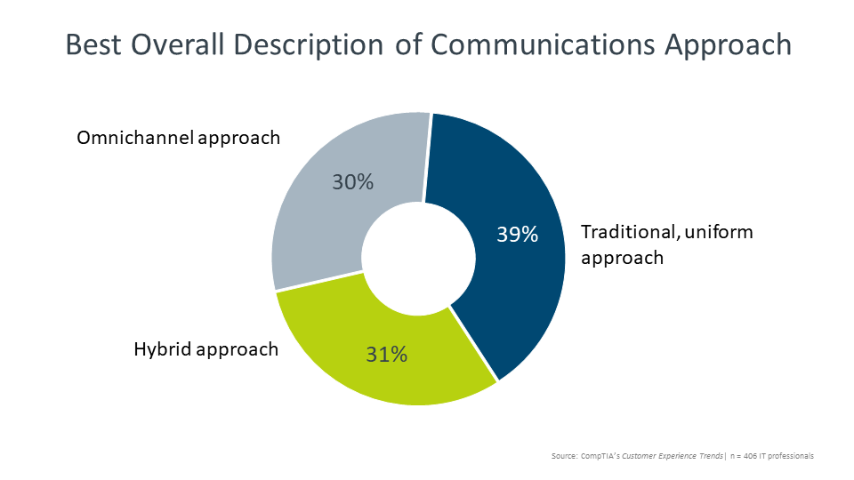 Best Overall Description of Communications Approach