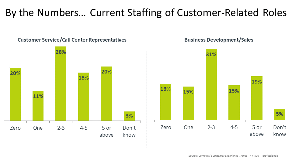 By the Numbers… Current Staffing of Customer-Related Roles