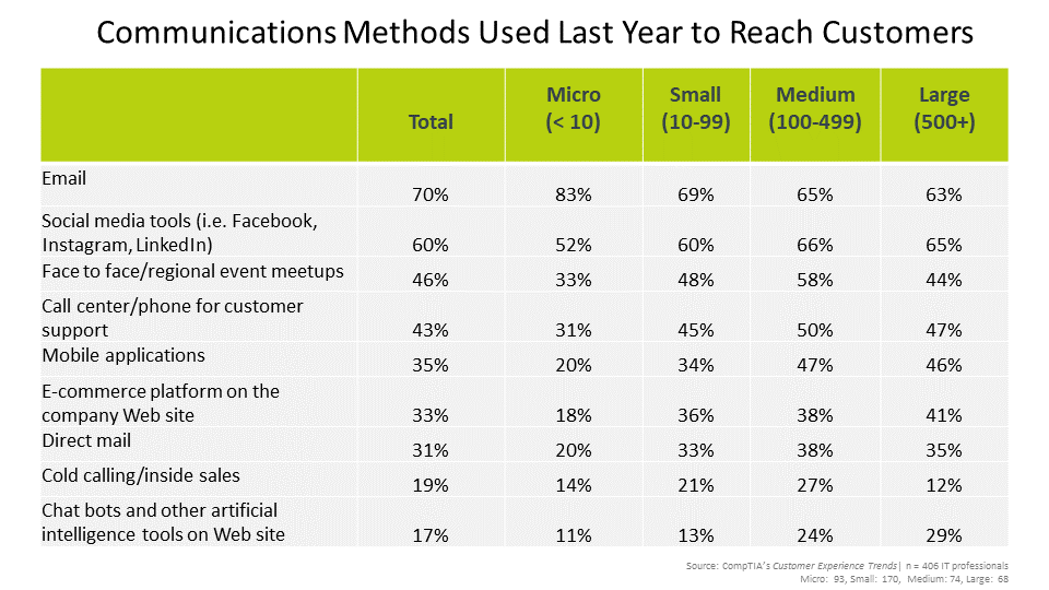 Communications Methods Used Last Year to Reach Customers (2)