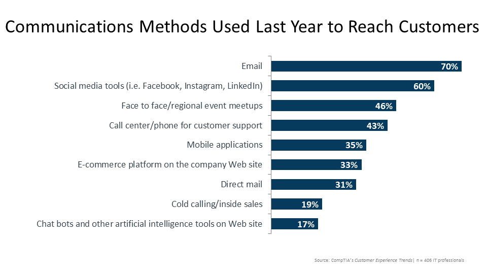 Communications Methods Used Last Year to Reach Customers