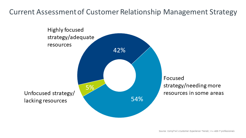 Current Assessment of Customer Relationship Management Strategy