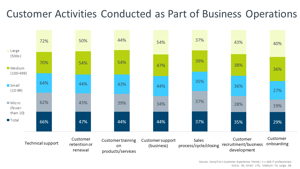 Customer Activities Conducted as Part of Business Operations