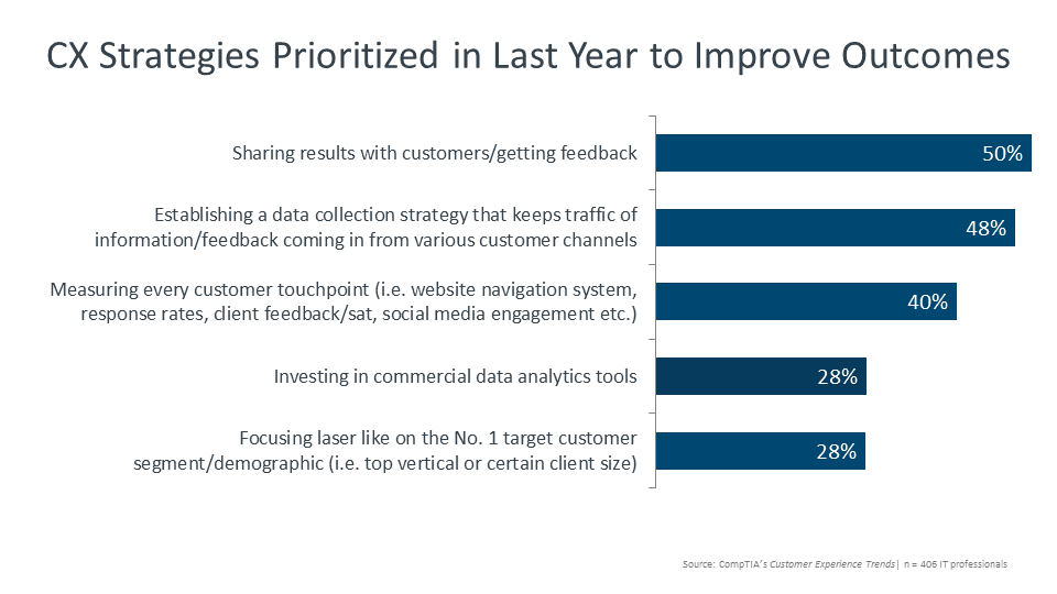 CX Strategies Prioritized in Last Year to Improve Outcomes