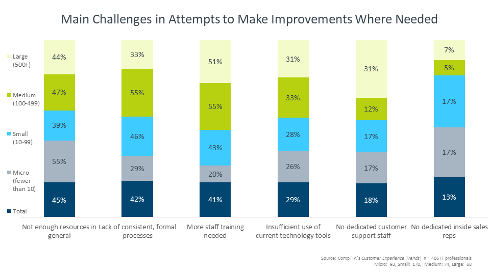 Main Challenges in Attempts to Make Improvements Where Needed