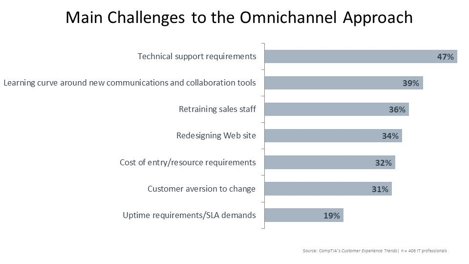 Main Challenges to the Omnichannel Approach