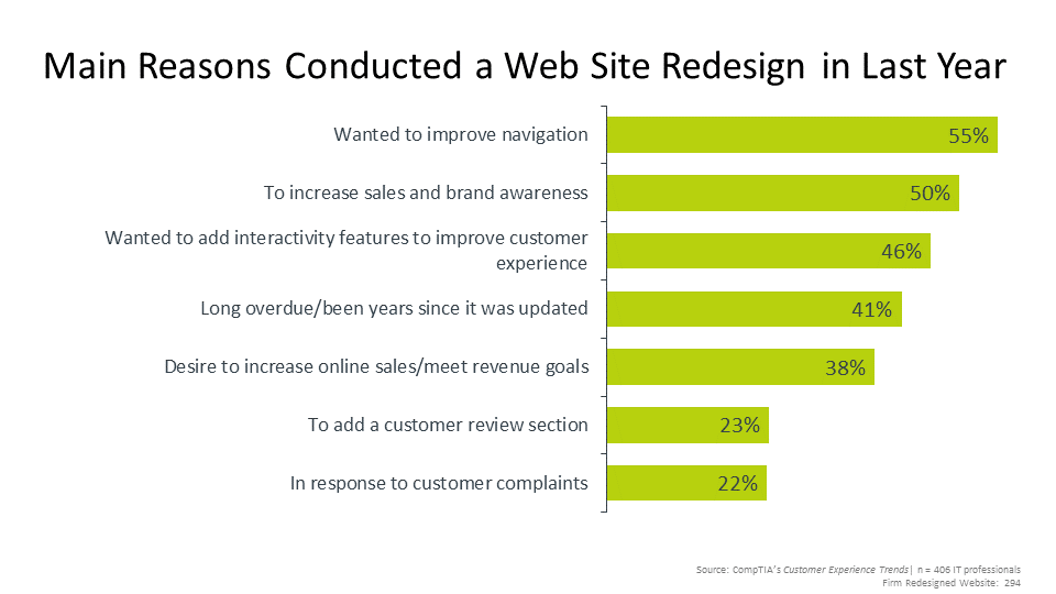 Main Reasons Conducted a Web Site Redesign in Last Year