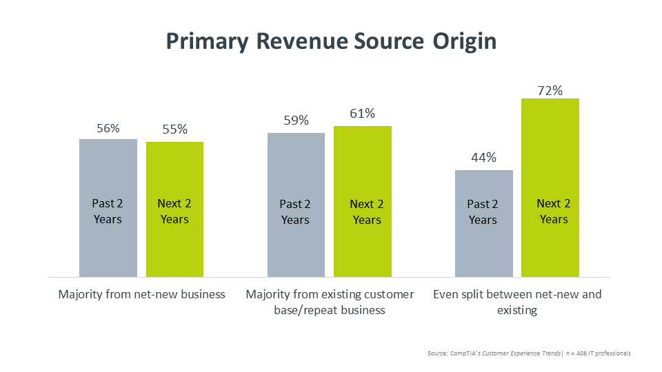 Primary Revenue Source Origin