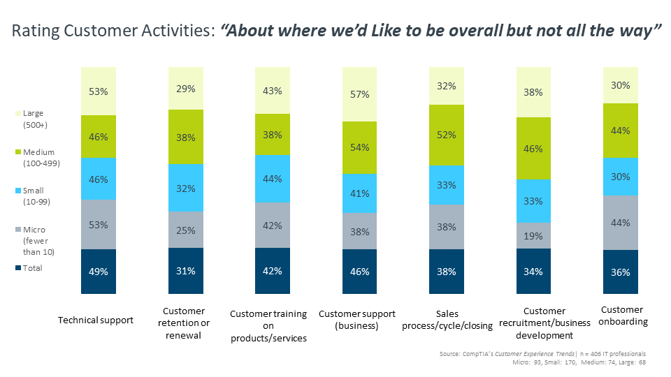 Rating Customer Activities “About where we’d Like to be overall but not all the way”