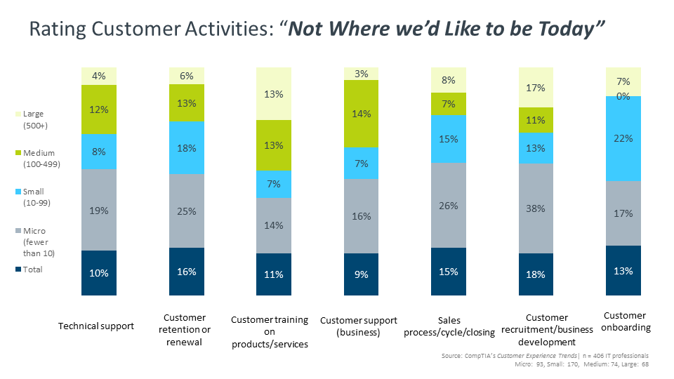 Rating Customer Activities “Not Where we’d Like to be Today”