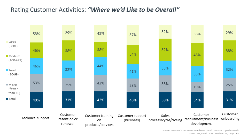 Rating Customer Activities “Where we’d Like to be Overall”