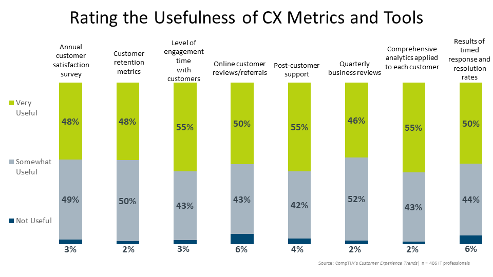 Rating the Usefulness of CX Metrics and Tools