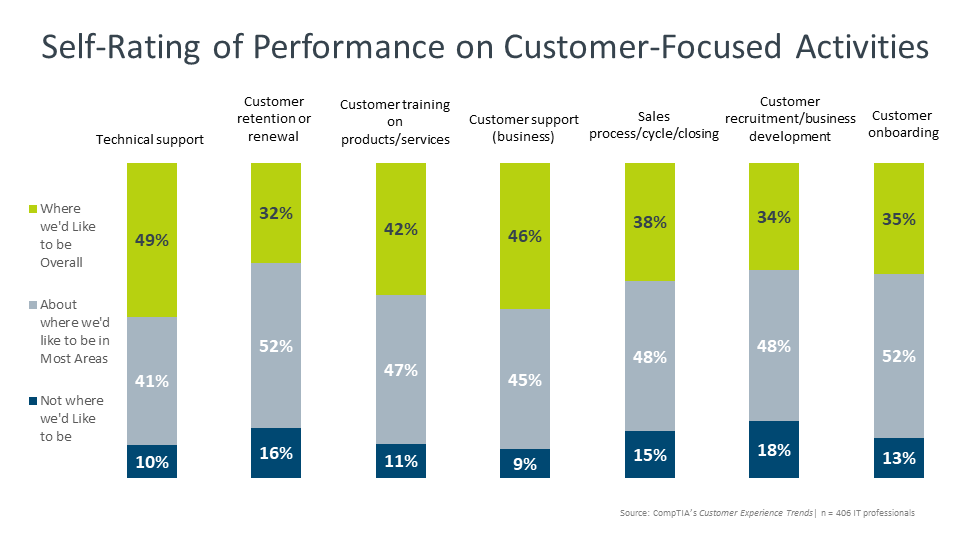 Self-Rating of Performance on Customer-Focused Activities