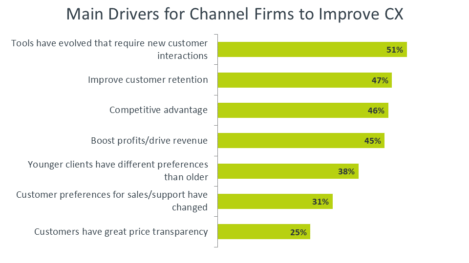 Main Drivers for Channel Firms to Improve CX
