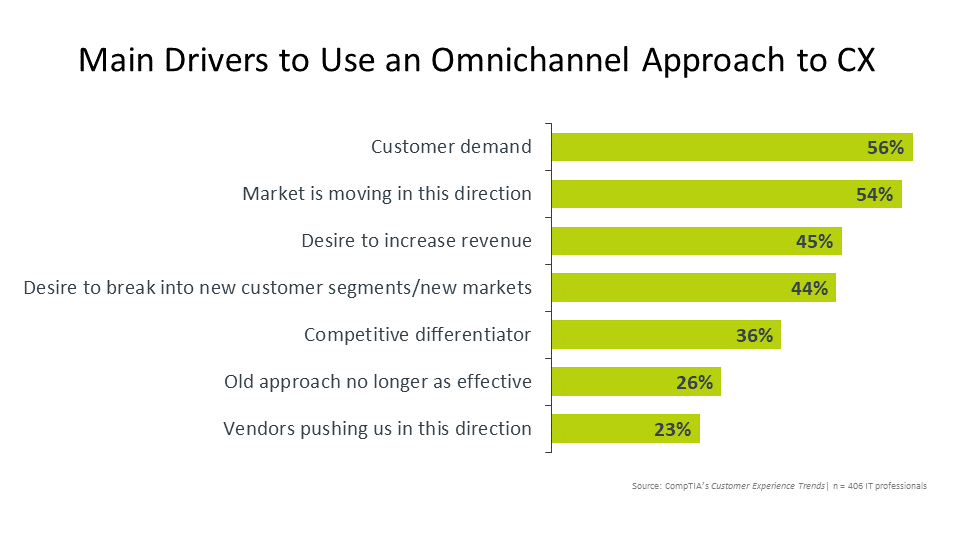 Main Drivers to Use an Omnichannel Approach to CX