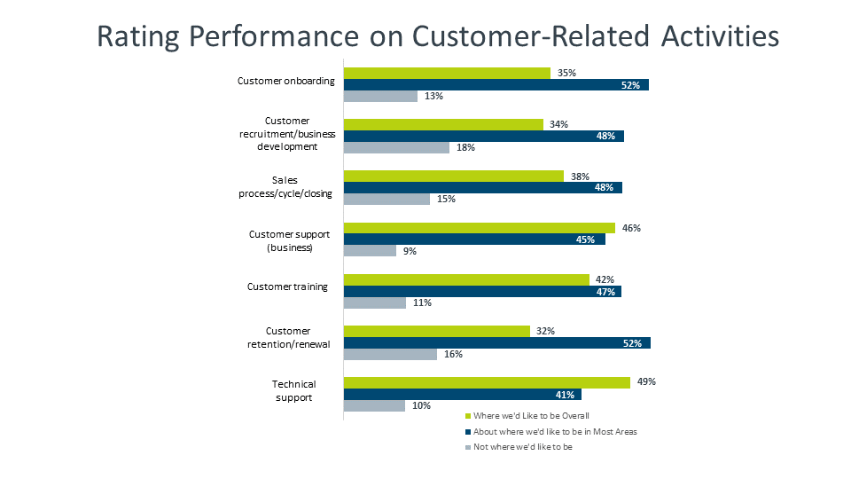 Rating Performance on Customer-Related Activities Rating Performance on Customer-Related Activities