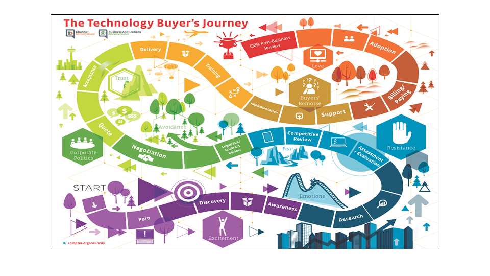 The Technology Buyer's Journey The Technology Buyer's Journey