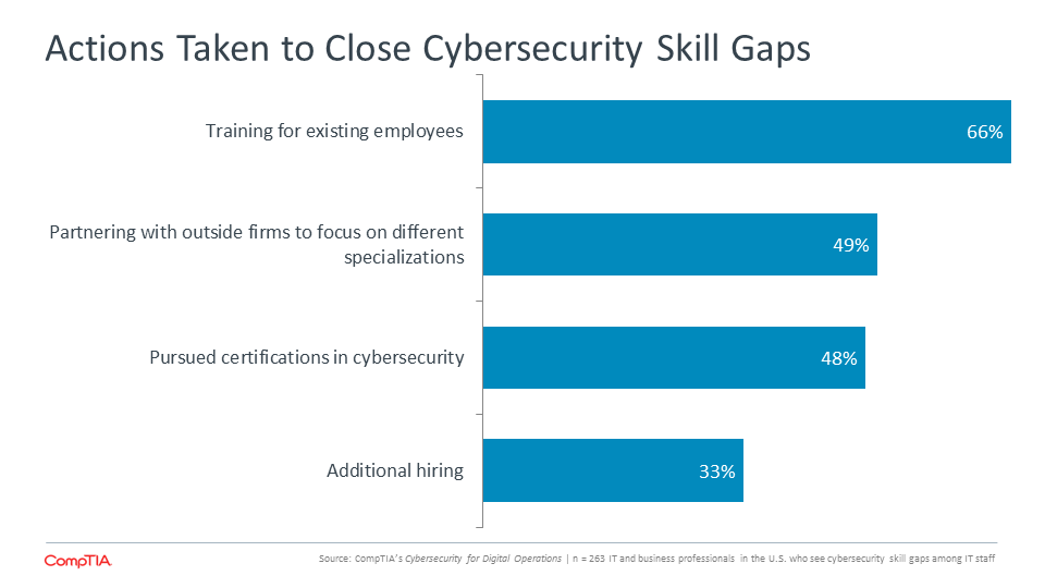 Actions Taken to Close Cybersecurity Skill Gaps