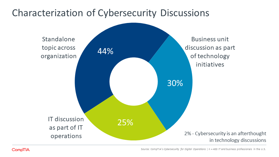 Characterization of Cybersecurity Discussions