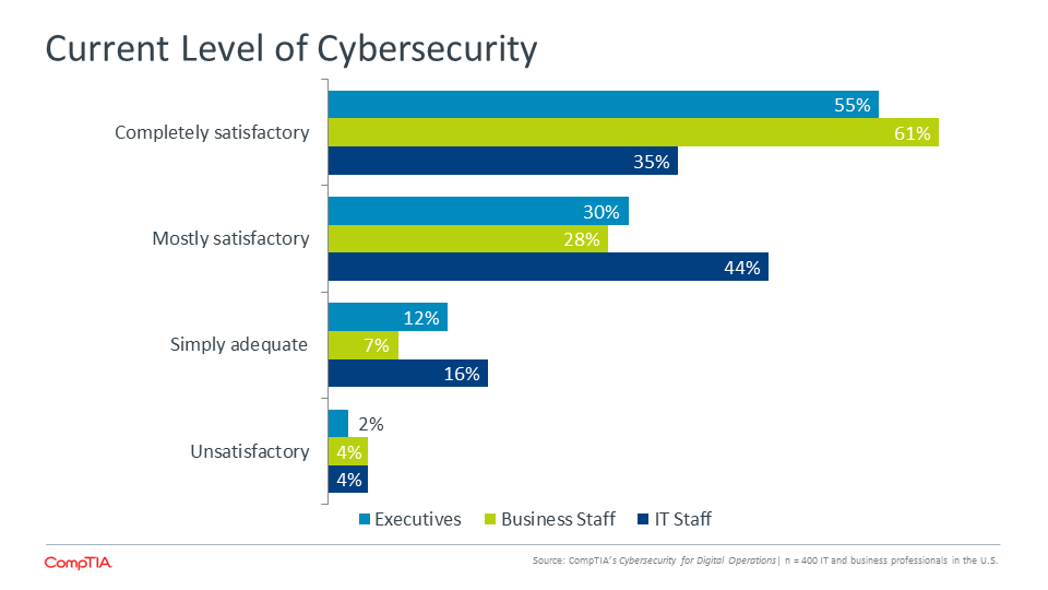 Current Level of Cybersecurity