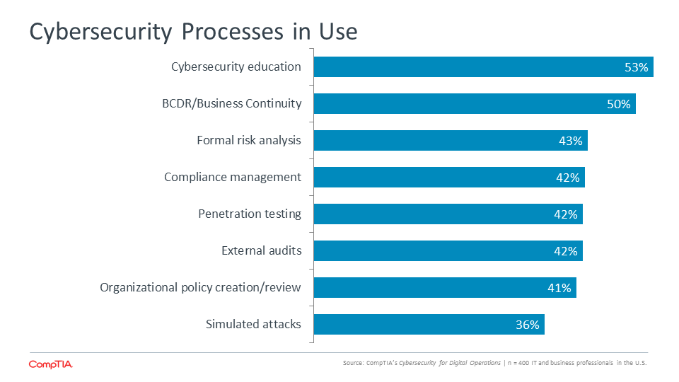 Cybersecurity Processes in Use