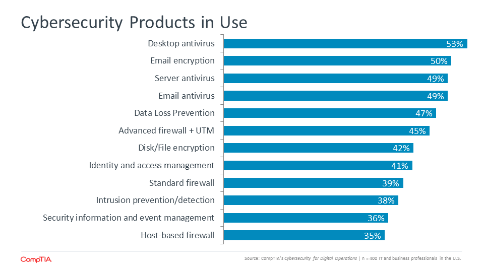 Cybersecurity Products in Use