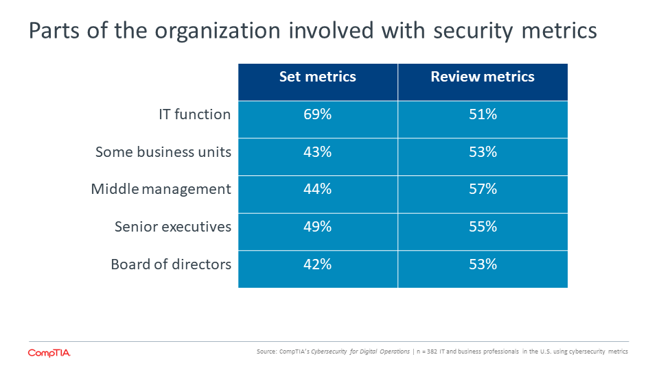 Parts of the organization involved with security metrics