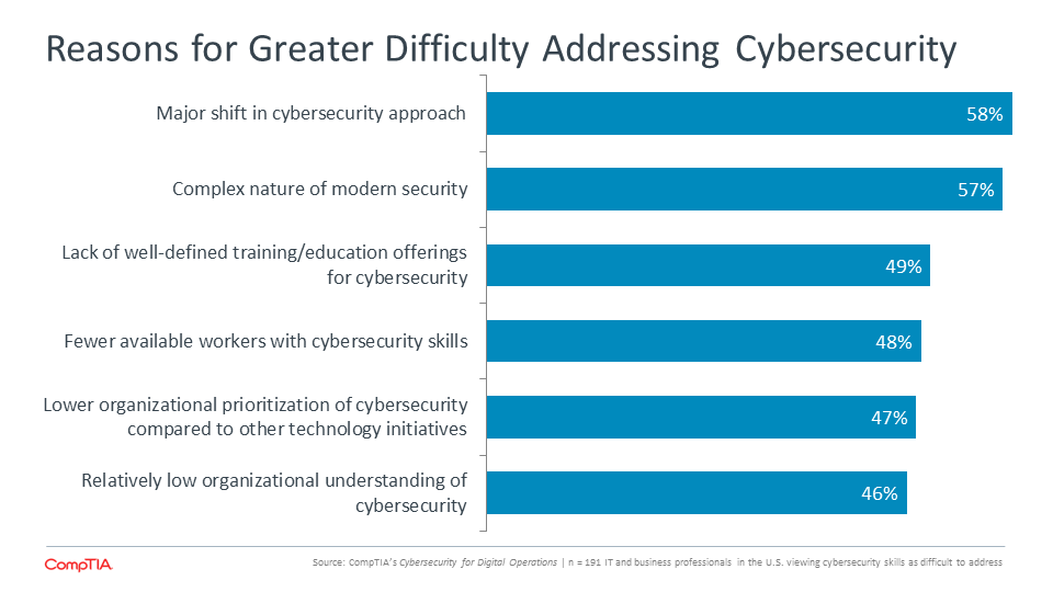 Reasons for Greater Difficulty Addressing Cybersecurity