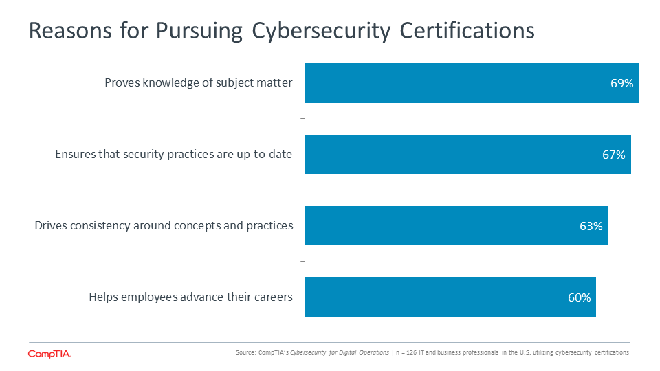 Reasons for Pursuing Cybersecurity Certifications