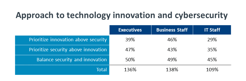 Approach to technology innovation and cybersecurity