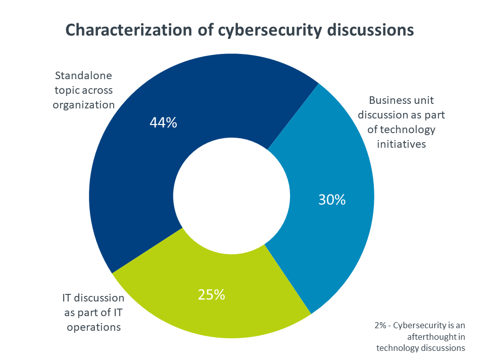 Characterization of cybersecurity discussions