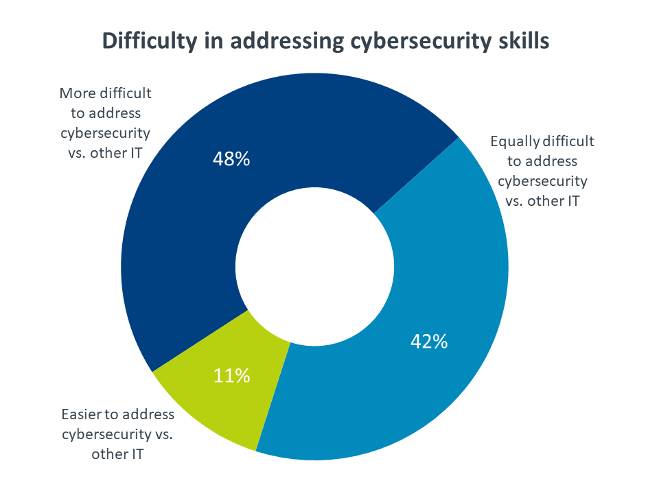 Difficulty in addressing cybersecurity skills