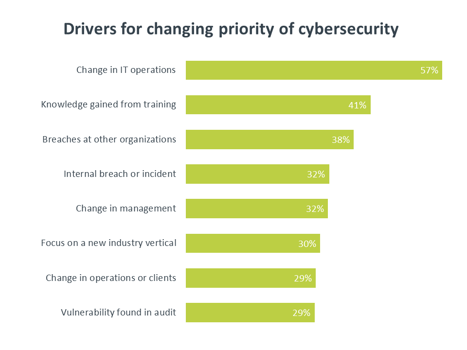 Drivers for changing priority of cybersecurity