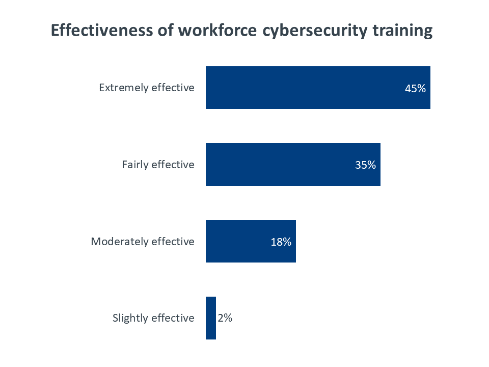 Effectiveness of workforce cybersecurity training