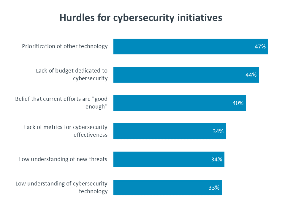 Hurdles for cybersecurity initiatives