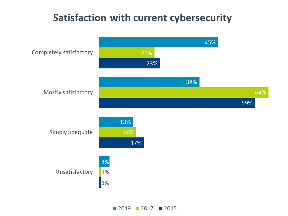 Satisfaction with current cybersecurity