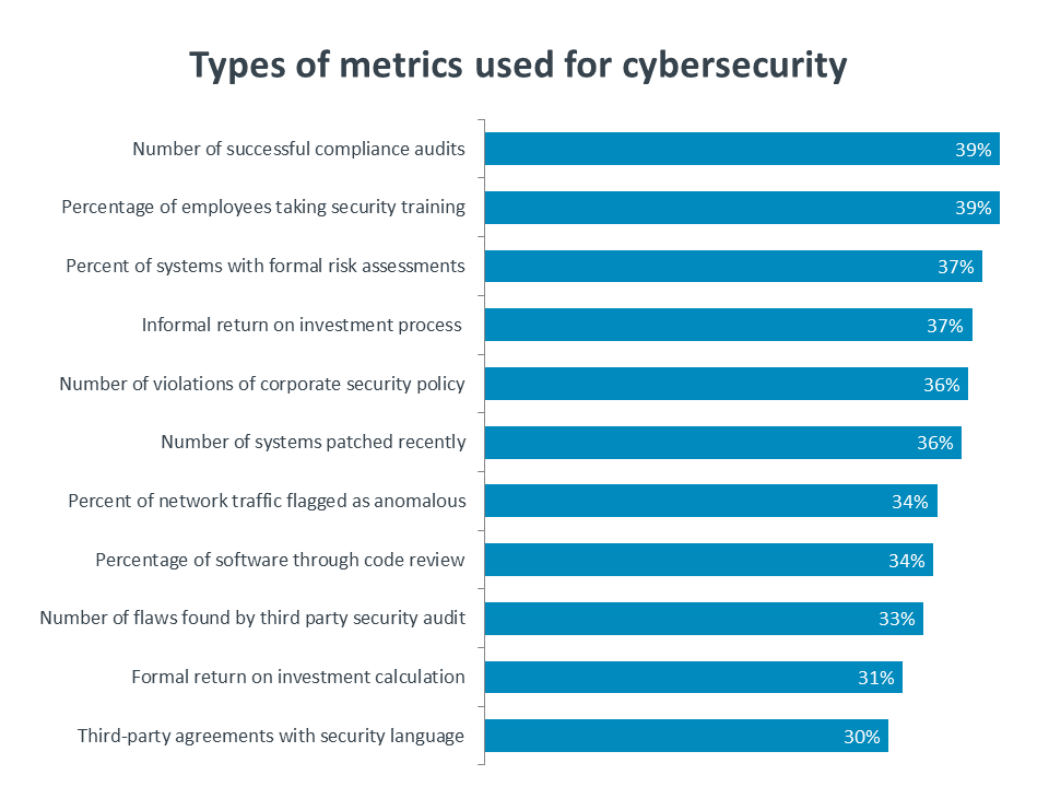 Types of metrics used for cybersecurity