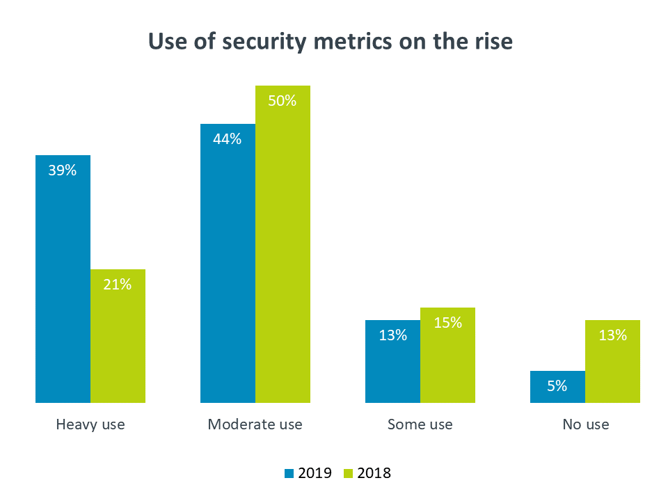 Use of security metrics on the rise